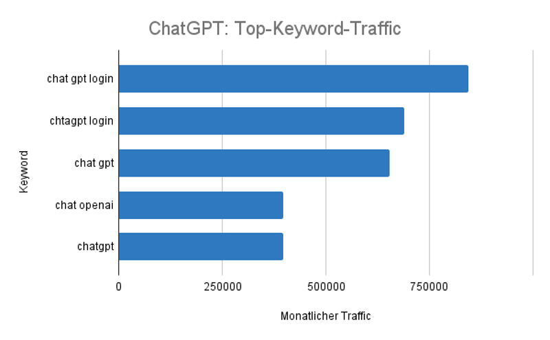 ChatGPT: Top-Keyword-Traffic